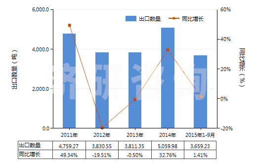 2011-2015年9月中國聚酰胺-6,6（尼龍-66）多股紗線或纜線(HS54026120)出口量及增速統計